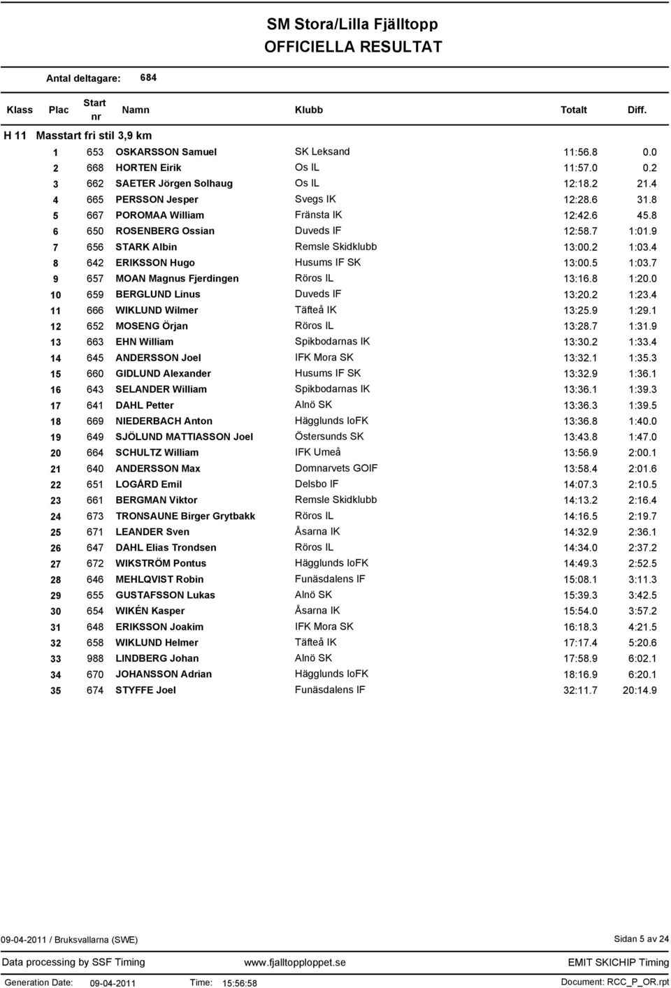 7 9 657 MOAN Magnus Fjerdingen Röros IL 13:16.8 1:20.0 10 659 BERGLUND Linus Duveds IF 13:20.2 1:23.4 11 666 WIKLUND Wilmer Täfteå IK 13:25.9 1:29.1 12 652 MOSENG Örjan Röros IL 13:28.7 1:31.