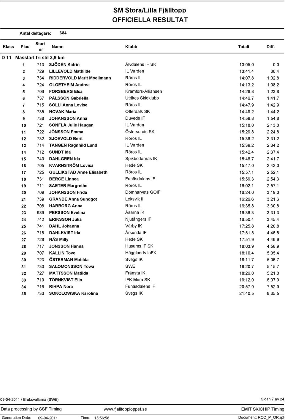 9 1:42.9 8 735 NOVAK Maria Offerdals SK 14:49.2 1:44.2 9 738 JOHANSSON Anna Duveds IF 14:59.8 1:54.8 10 721 SONFLÅ Julie Haugan IL Varden 15:18.0 2:13.0 11 722 JÖNSSON Emma Östersunds SK 15:29.8 2:24.
