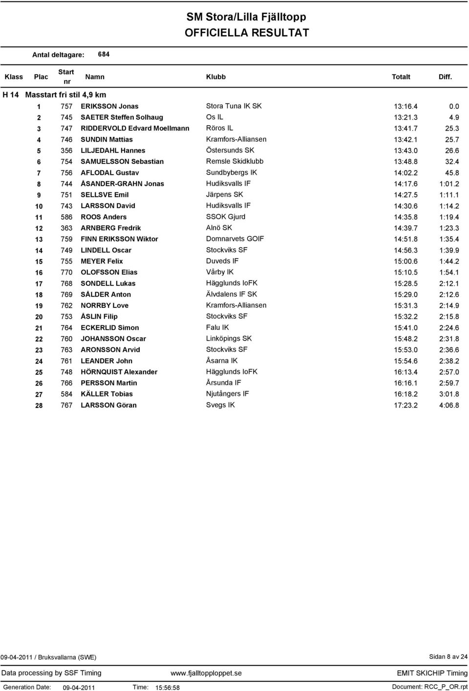 4 7 756 AFLODAL Gustav Sundbybergs IK 14:02.2 45.8 8 744 ÅSANDER-GRAHN Jonas Hudiksvalls IF 14:17.6 1:01.2 9 751 SELLSVE Emil Järpens SK 14:27.5 1:11.1 10 743 LARSSON David Hudiksvalls IF 14:30.