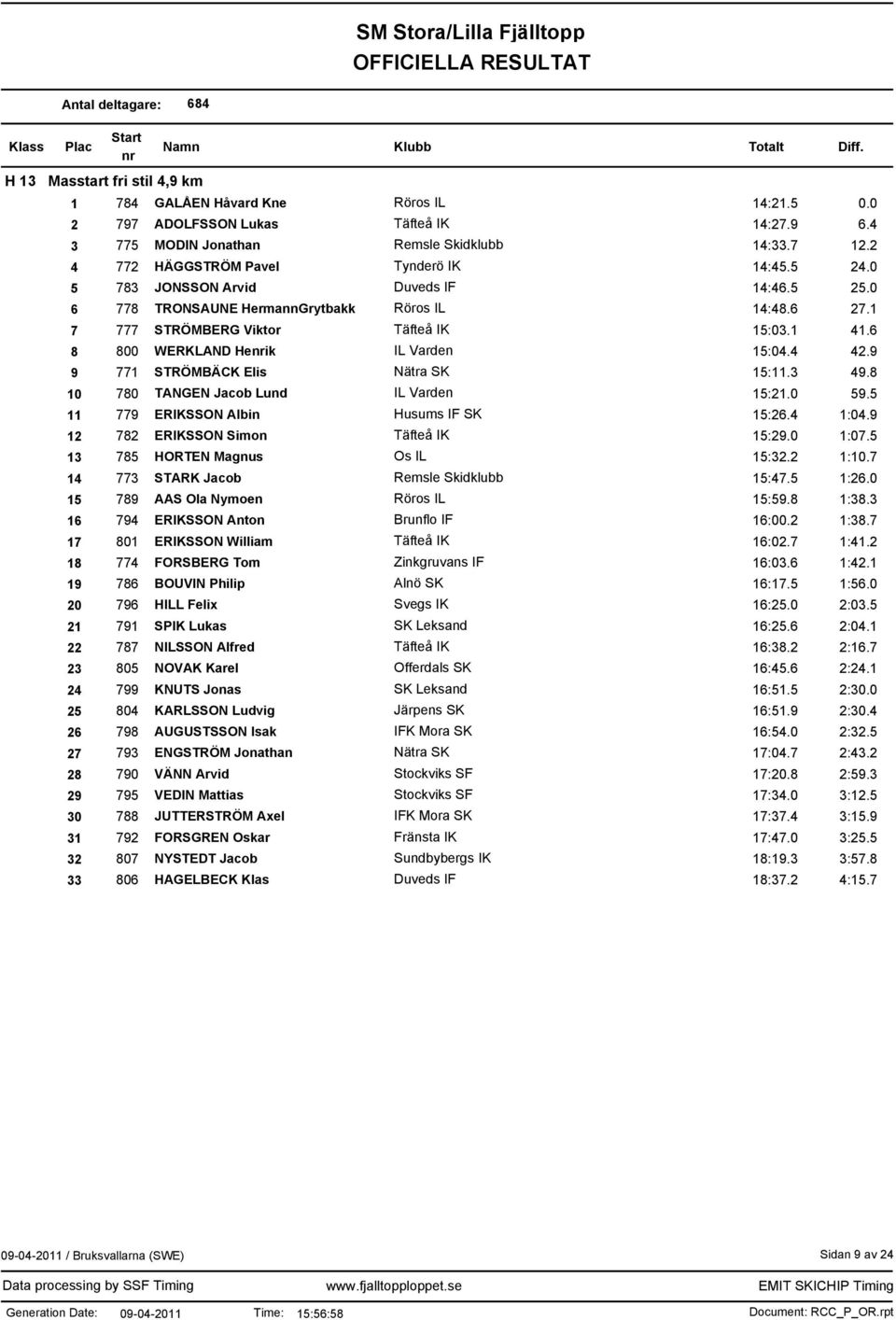 6 8 800 WERKLAND Heik IL Varden 15:04.4 42.9 9 771 STRÖMBÄCK Elis Nätra SK 15:11.3 49.8 10 780 TANGEN Jacob Lund IL Varden 15:21.0 59.5 11 779 ERIKSSON Albin Husums IF SK 15:26.4 1:04.