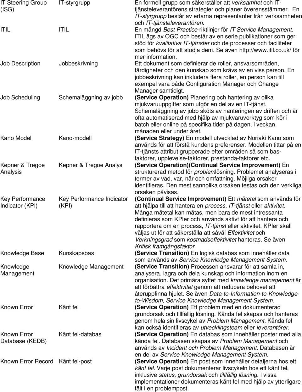 ITIL ägs av OGC och består av en serie publikationer som ger stöd för kvalitativa IT-tjänster och de processer och faciliteter som behövs för att stödja dem. Se även http://www.itil.co.
