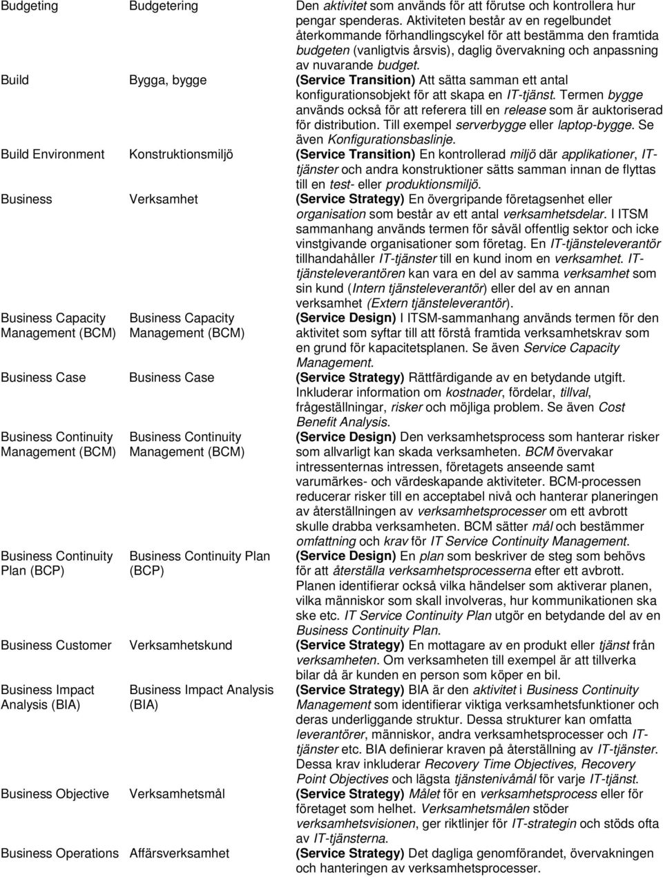 Build Bygga, bygge (Service Transition) Att sätta samman ett antal konfigurationsobjekt för att skapa en IT-tjänst.