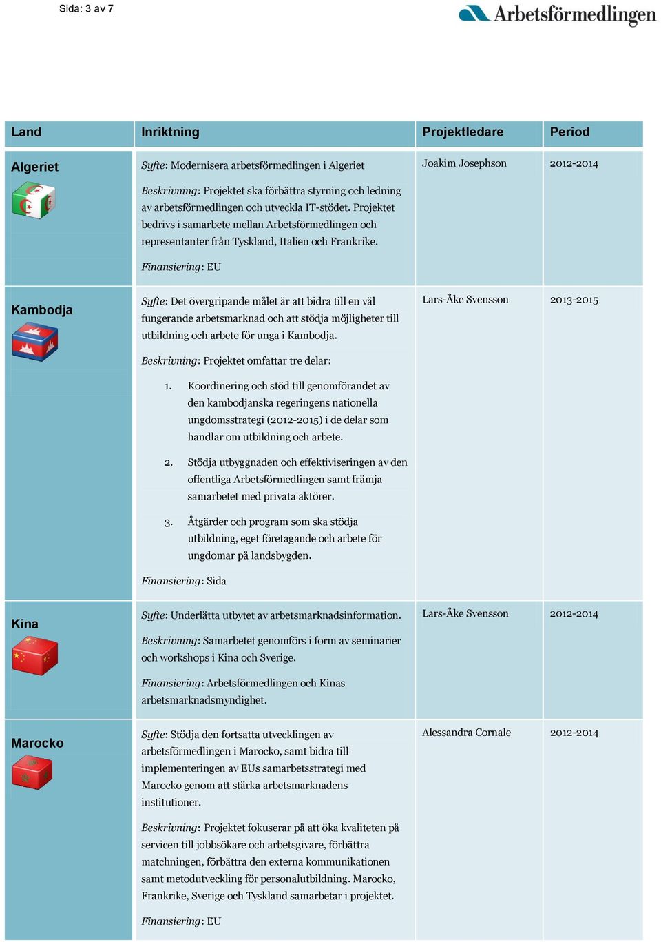 Joakim Josephson 2012-2014 Kambodja Syfte: Det övergripande målet är att bidra till en väl fungerande arbetsmarknad och att stödja möjligheter till utbildning och arbete för unga i Kambodja.