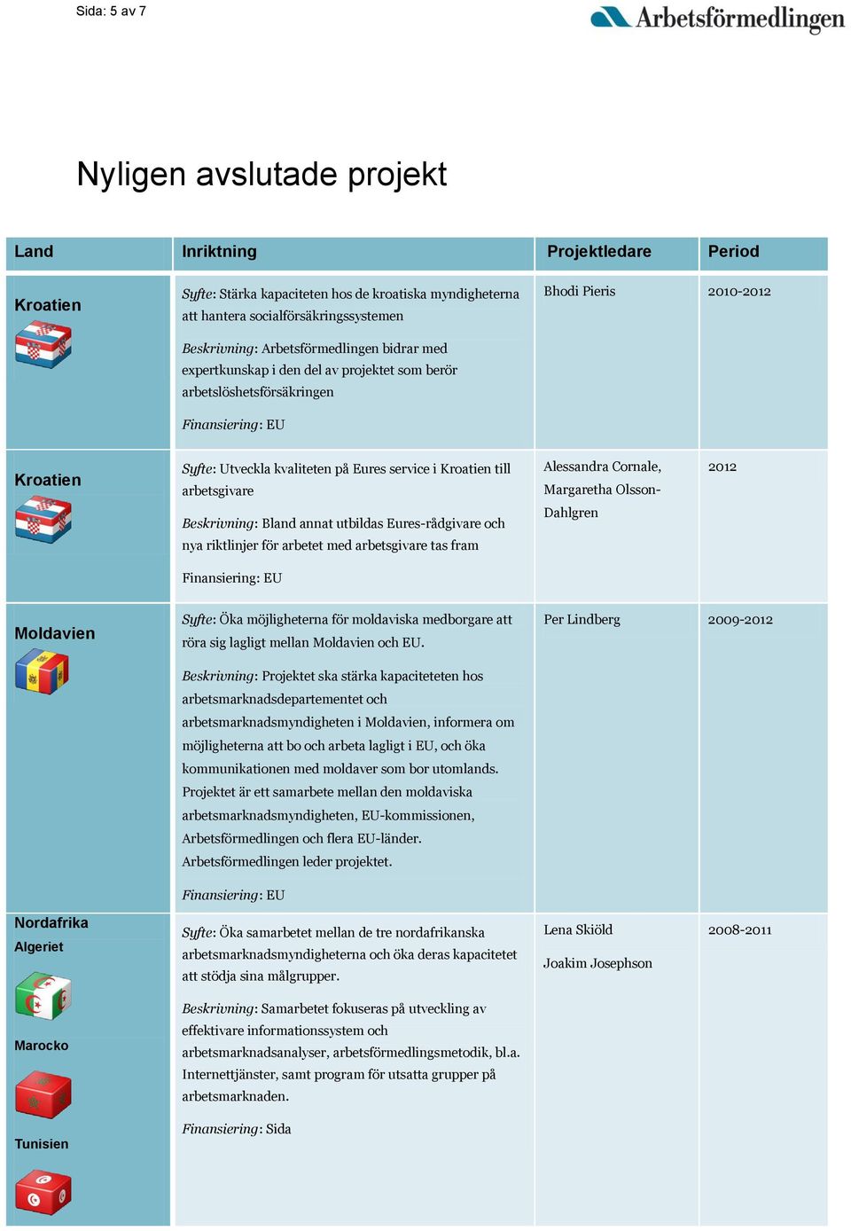 Eures-rådgivare och nya riktlinjer för arbetet med arbetsgivare tas fram Alessandra Cornale, Margaretha Olsson- Dahlgren 2012 Moldavien Syfte: Öka möjligheterna för moldaviska medborgare att röra sig