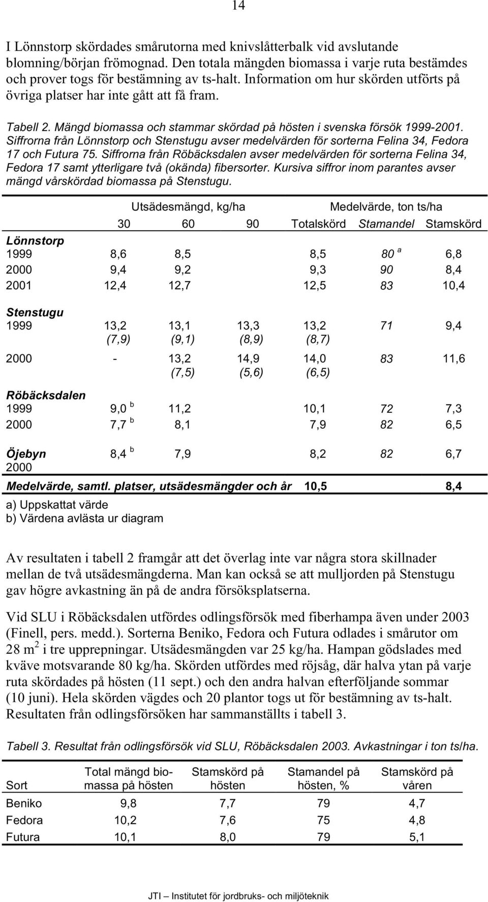 Siffrorna från Lönnstorp och Stenstugu avser medelvärden för sorterna Felina 34, Fedora 17 och Futura 75.