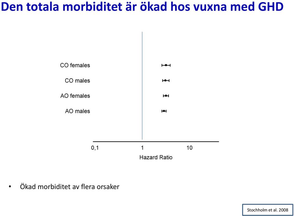 AO males 0,1 1 10 Hazard Ratio Ökad