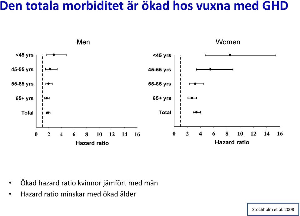 10 12 14 16 Hazard ratio 0 2 4 6 8 10 12 14 16 Hazard ratio Ökad hazard ratio