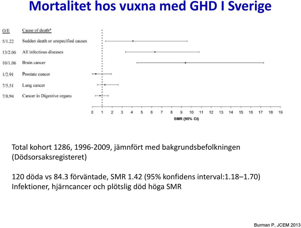 (Dödsorsaksregisteret) 120 döda vs 84.3 förväntade, SMR 1.