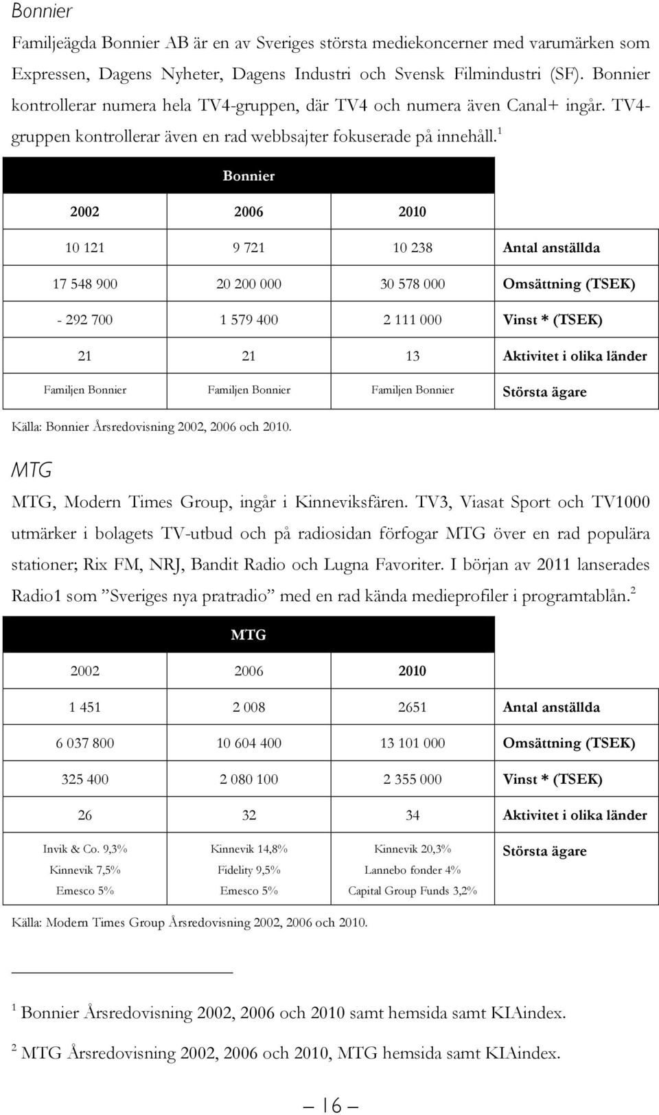 1 Bonnier 2002 2006 2010 10 121 9 721 10 238 Antal anställda 17 548 900 20 200 000 30 578 000 Omsättning (TSEK) - 292 700 1 579 400 2 111 000 Vinst * (TSEK) 21 21 13 Aktivitet i olika länder Familjen