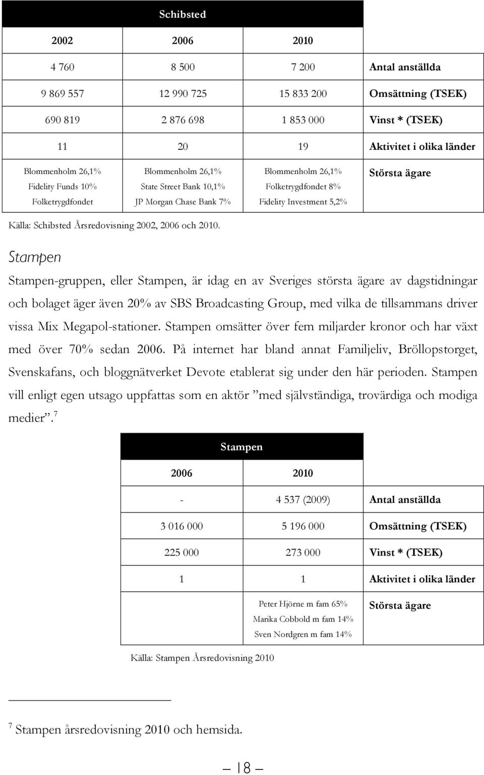 Schibsted Årsredovisning 2002, 2006 och 2010.