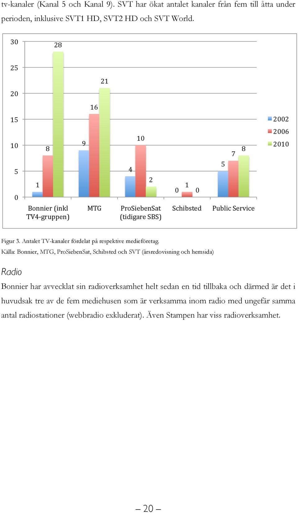 Antalet TV-kanaler fördelat på respektive medieföretag.