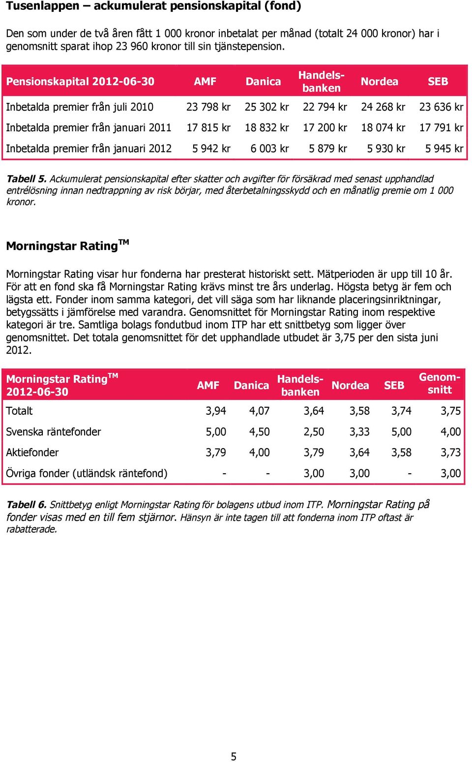 Pensionskapital 2012-06-30 AMF Danica Handelsbanken Nordea Inbetalda premier från juli 2010 23 798 kr 25 302 kr 22 794 kr 24 268 kr 23 636 kr Inbetalda premier från januari 2011 17 815 kr 18 832 kr