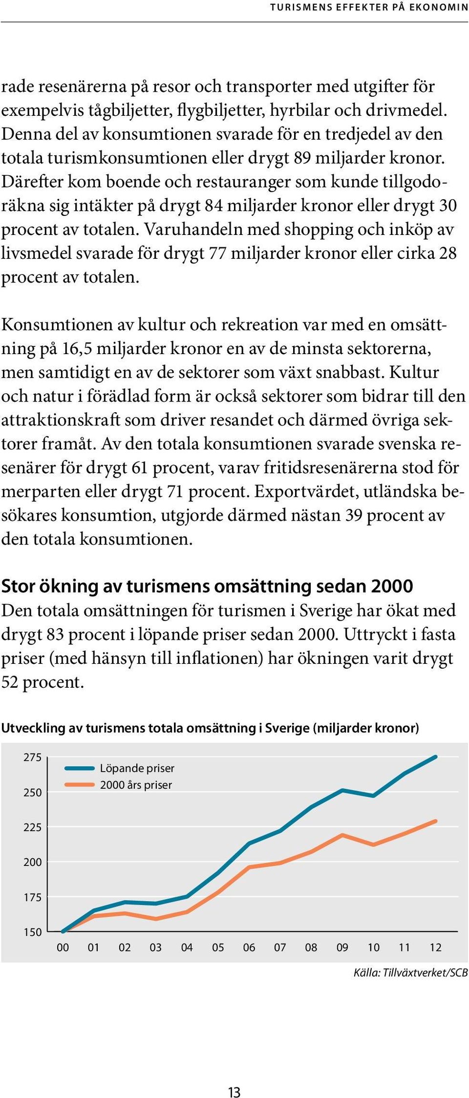 Därefter kom boende och restauranger som kunde tillgodoräkna sig intäkter på drygt 84 miljarder kronor eller drygt 30 procent av totalen.