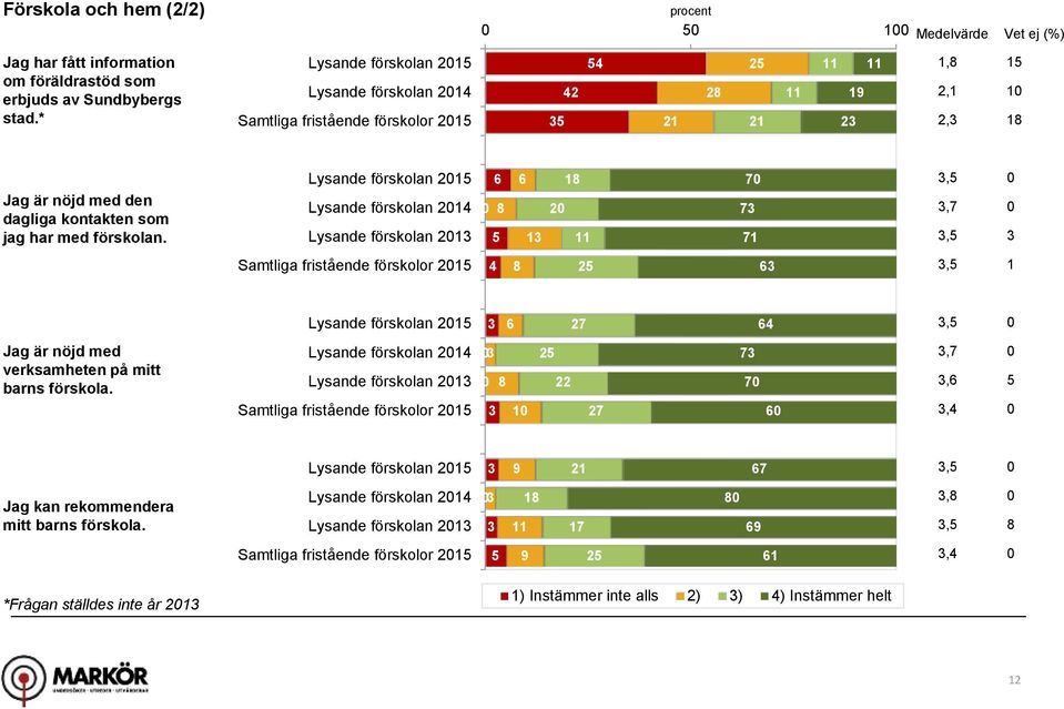 Lysande förskolan 21 Lysande förskolan 214 Lysande förskolan 21 1 2 11 7 7 71,,7, Samtliga fristående förskolor 21 4 2, 1 Lysande förskolan 21 27 4, Jag är nöjd med verksamheten på mitt barns