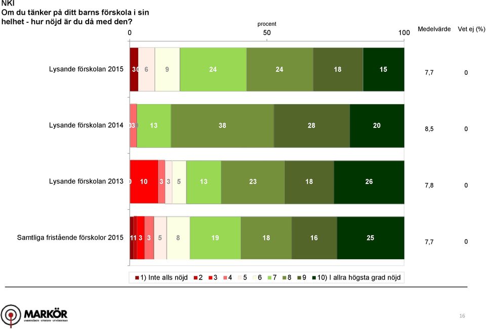 Lysande förskolan 214 1 2 2, Lysande förskolan 21 1 1 2 2 7, Samtliga