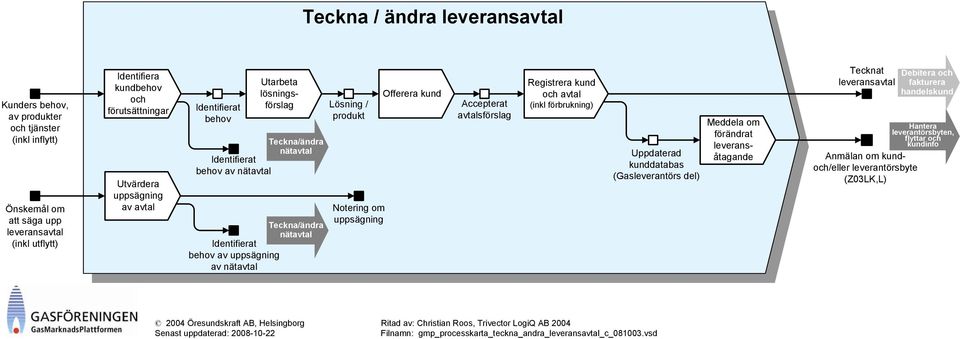 produkt Notering om uppsägning Offerera kund Accepterat avtalsförslag Registrera kund och avtal (inkl förbrukning) Uppdaterad kunddatabas (Gasleverantörs del) Meddela om förändrat leveransåtagande