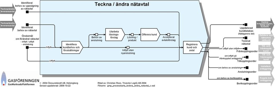 avtalsförslag Registrera kund och avtal Uppdaterad kunddatabas (Nätägarens del) Tecknat nätavtal om utflytt utan inflytt Frånkopplingsorder om inflytt på frånkopplad anläggning Tillkopplingsorder