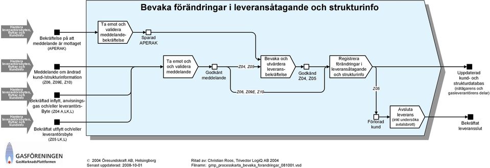 anvisningsgas och/eller leverantörs- Byte (Z04 A,LK,L) Hantera leverantörsbyten, flyttar och kundinfo Bekräftat utflytt och/eller leverantörsbyte (Z05 LK,L) Ta emot och och validera meddelande