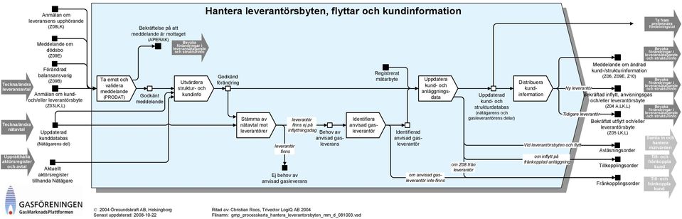 meddelande är mottaget (APERAK) Bevaka förändringar i leveransåtagande och strukturinfo Godkänt meddelande Utvärdera struktur- och kundinfo Hantera leverantörsbyten, flyttar och kundinformation