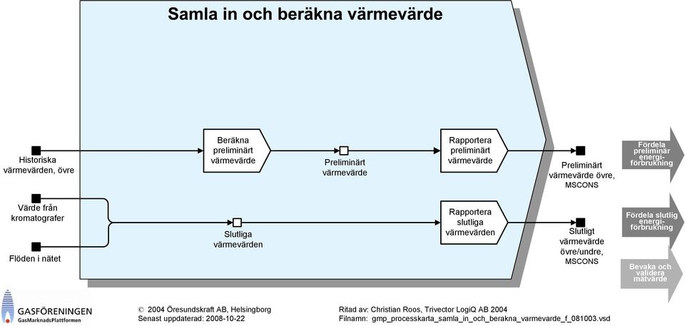 Slutligt värmevärde övre/undre, MSCONS Fördela slutlig energiförbrukning Bevaka och validera mätvärde 2004 Öresundskraft AB, Helsingborg Ritad