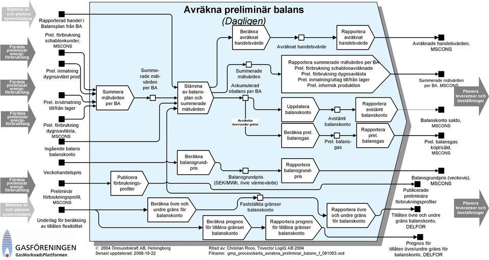 förbrukning dygnsavlästa, MSCONS Ingående balans balanskonto Veckohandelspris Preliminär förbrukningsprofil, MSCONS Underlag för beräkning av tillåten flexibilitet Summera mätvärden per BA Publicera