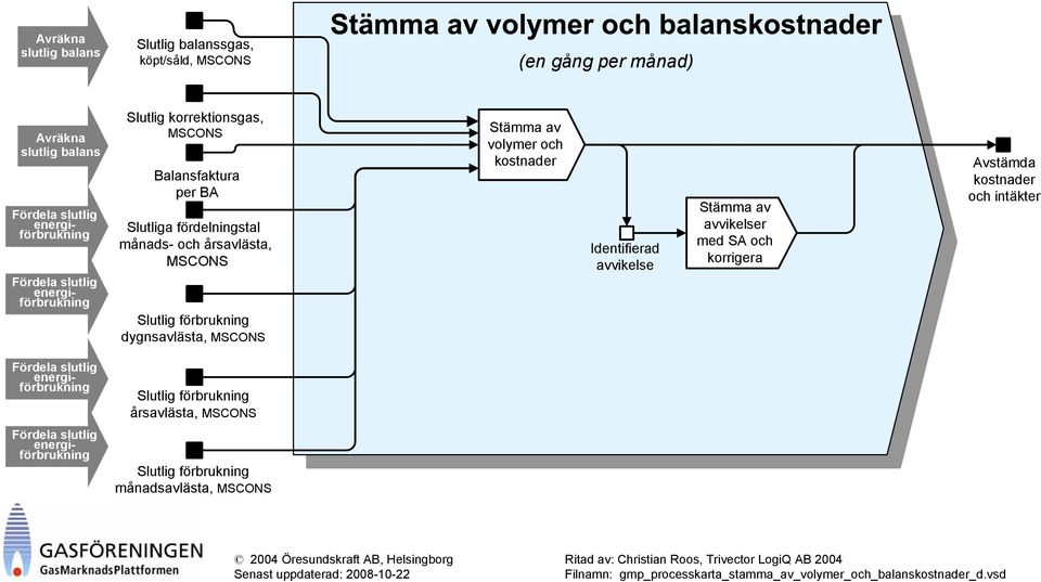 avvikelser med SA och korrigera Avstämda kostnader och intäkter Fördela slutlig energiförbrukning Slutlig förbrukning årsavlästa, MSCONS Fördela slutlig energiförbrukning Slutlig förbrukning