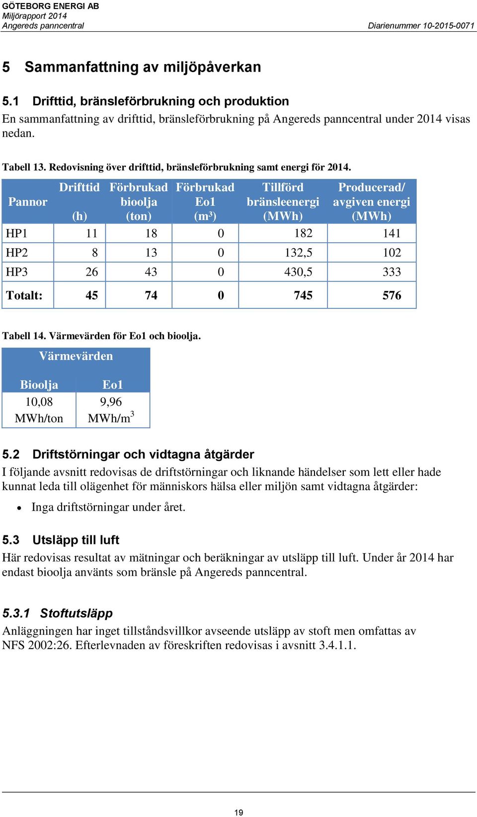 Drifttid Förbrukad Förbrukad Tillförd Producerad/ Pannor bioolja Eo1 bränsleenergi avgiven energi (h) (ton) (m³) (MWh) (MWh) HP1 11 18 0 182 141 HP2 8 13 0 132,5 102 HP3 26 43 0 430,5 333 Totalt: 45