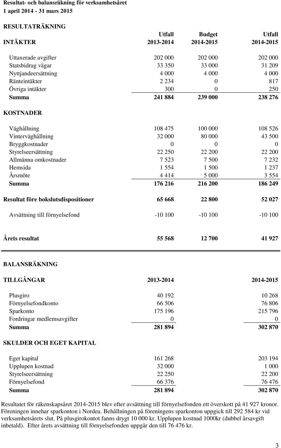 108 526 Vinterväghållning 32 000 80 000 43 500 Bryggkostnader 0 0 0 Styrelseersättning 22 250 22 200 22 200 Allmänna omkostnader 7 523 7 500 7 232 Hemsida 1 554 1 500 1 237 Årsmöte 4 414 5 000 3 554