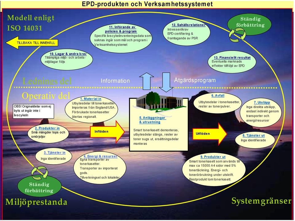 Sahällsrelationer Intressentkrav EPD-certifiering & framtagande av PSR Ständig förbättring 10. Lagar & andra krav Tillämpliga miljö- och arbetsmiljölagar följs Lednings del Operativ del OBS!