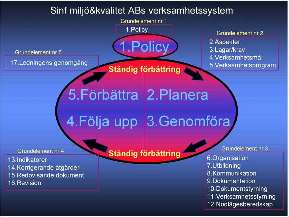 Följa upp 2.Planera 3.Genomföra Grundelement nr 4 13.Indikatorer 14.Korrigerande åtgärder 15.Redovisande dokument 16.