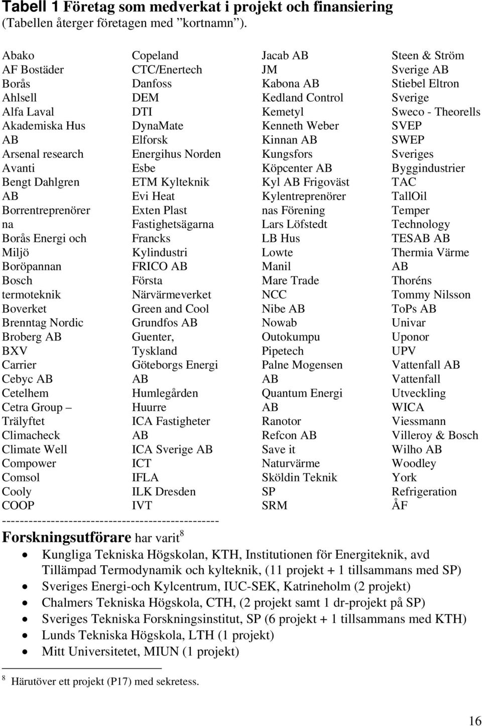 Nordic Broberg AB BXV Carrier Cebyc AB Cetelhem Cetra Group Trälyftet Climacheck Climate Well Compower Comsol Cooly COOP Copeland CTC/Enertech Danfoss DEM DTI DynaMate Elforsk Energihus Norden Esbe