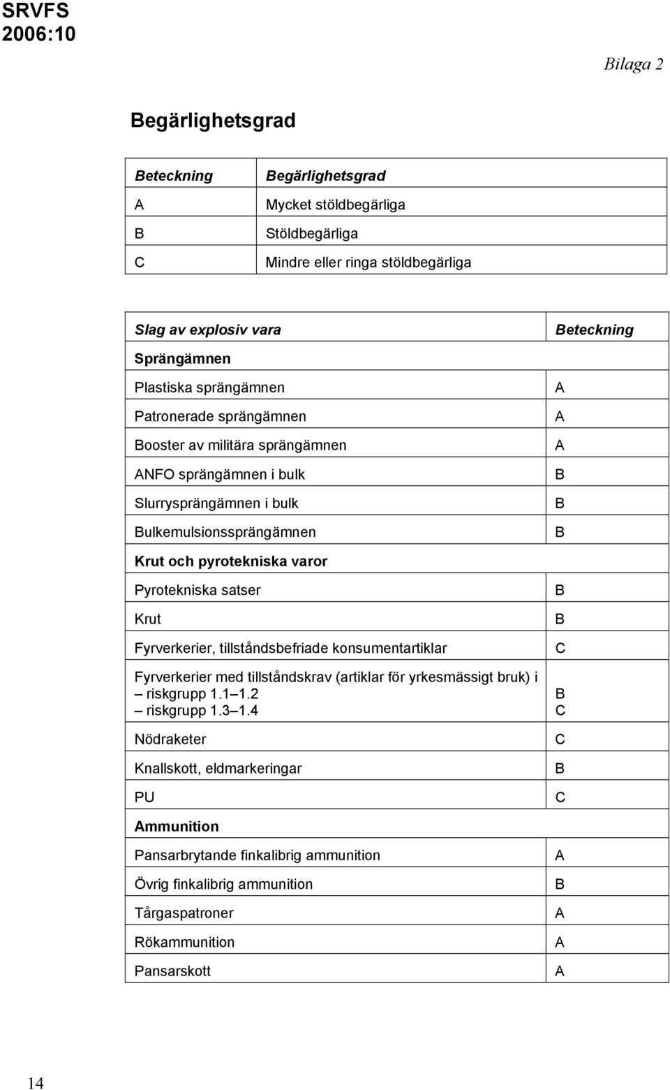 pyrotekniska varor Pyrotekniska satser Krut Fyrverkerier, tillståndsbefriade konsumentartiklar Fyrverkerier med tillståndskrav (artiklar för yrkesmässigt bruk) i riskgrupp 1.1 1.