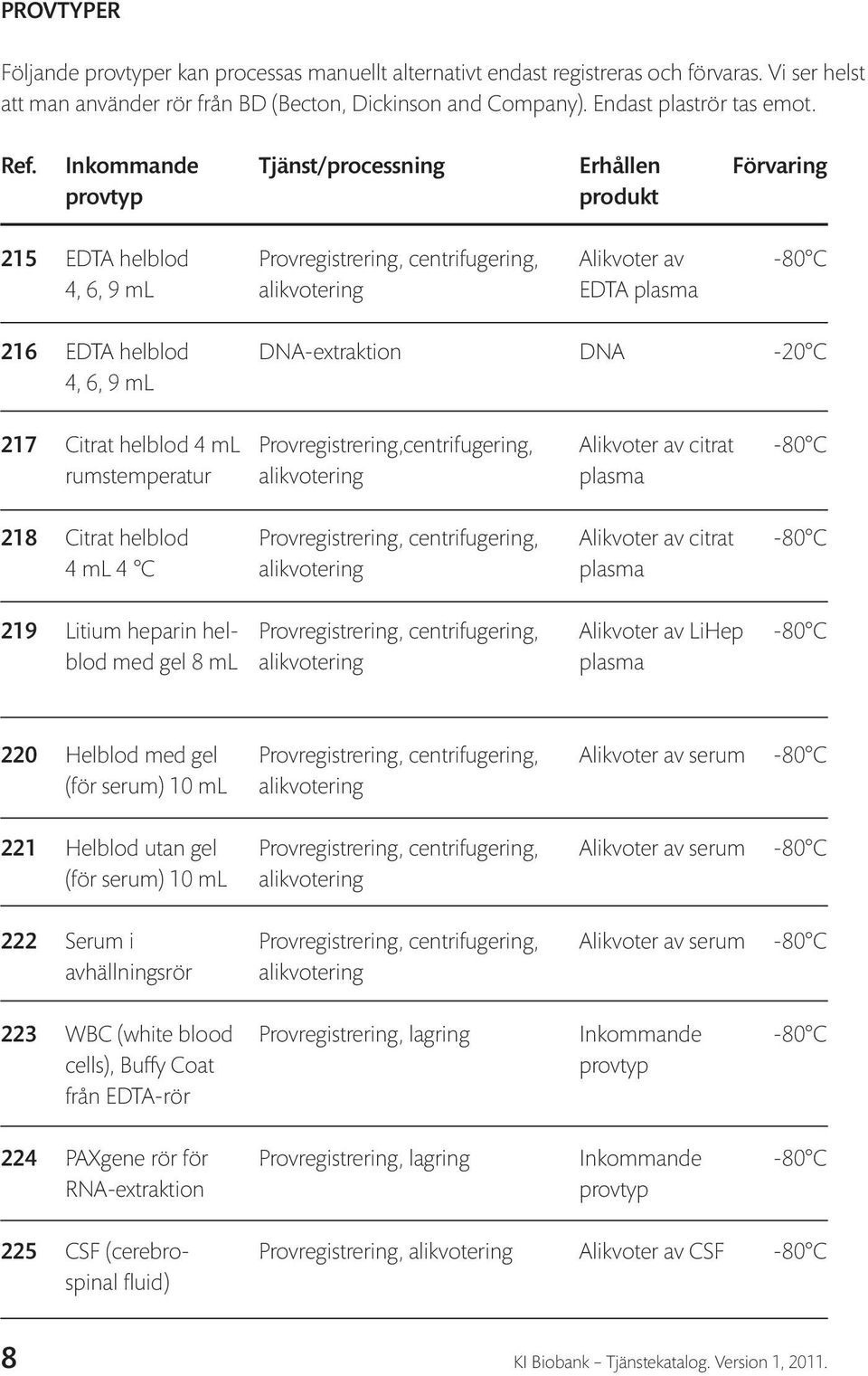 -20 C 4, 6, 9 ml 217 Citrat helblod 4 ml Provregistrering,centrifugering, Alikvoter av citrat -80 C rumstemperatur alikvotering plasma 218 Citrat helblod Provregistrering, centrifugering, Alikvoter