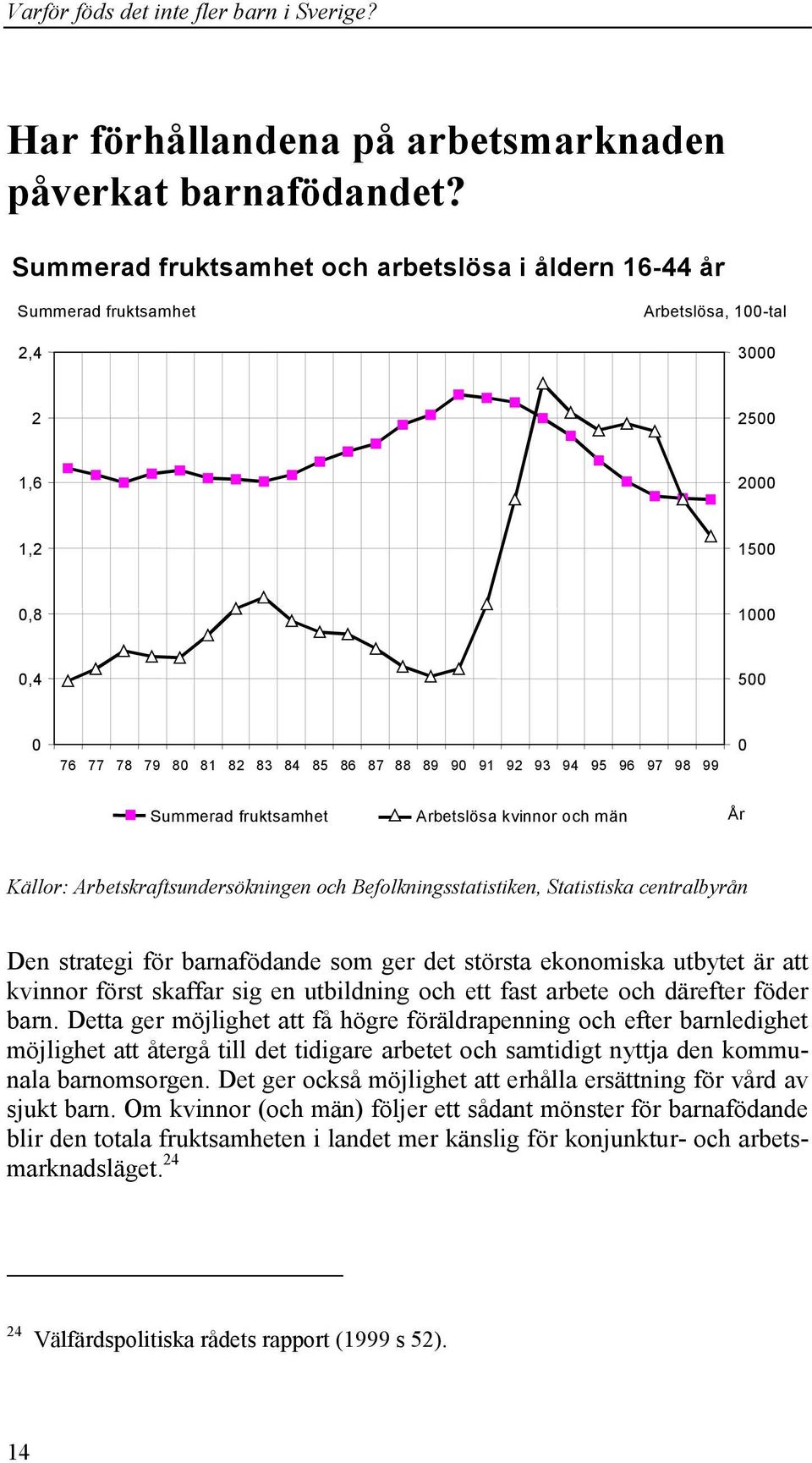 93 94 95 96 97 98 99 0 Summerad fruktsamhet Arbetslösa kvinnor och män År Källor: Arbetskraftsundersökningen och Befolkningsstatistiken, Statistiska centralbyrån Den strategi för barnafödande som ger