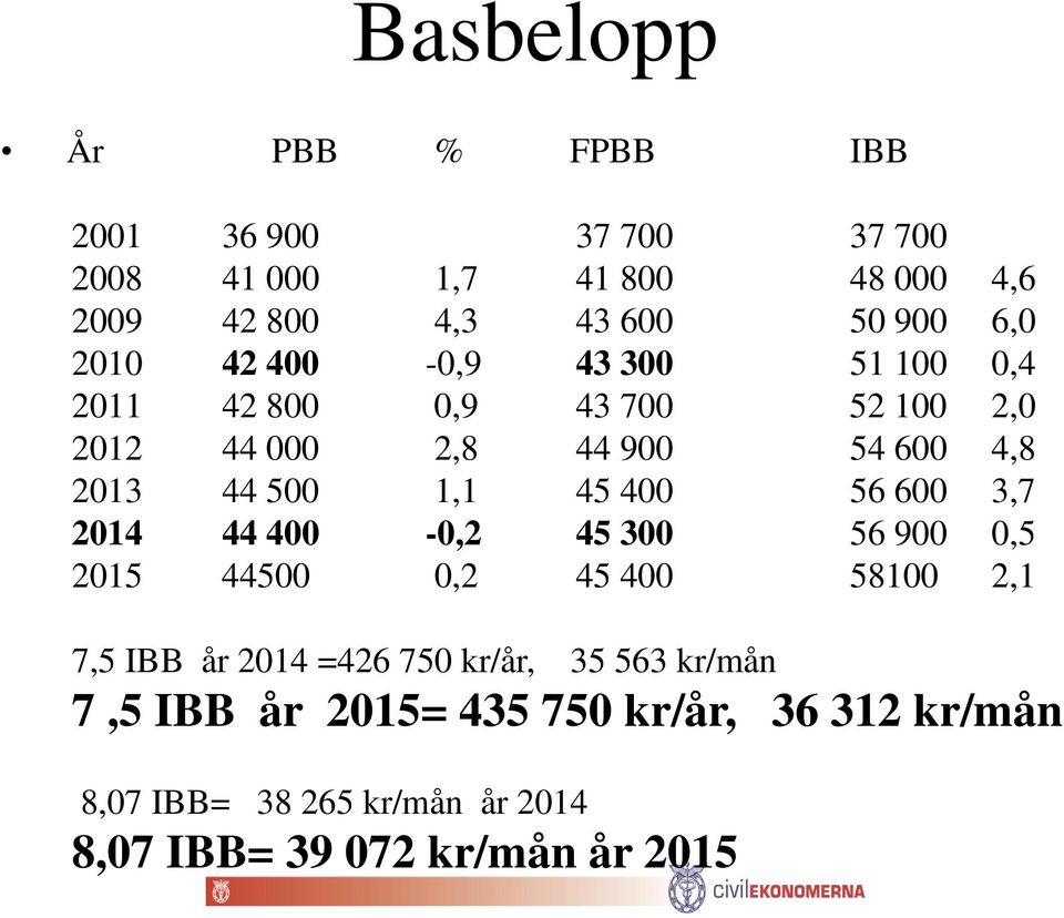 1,1 45 400 56 600 3,7 2014 44 400-0,2 45 300 56 900 0,5 2015 44500 0,2 45 400 58100 2,1 7,5 IBB år 2014 =426 750 kr/år,