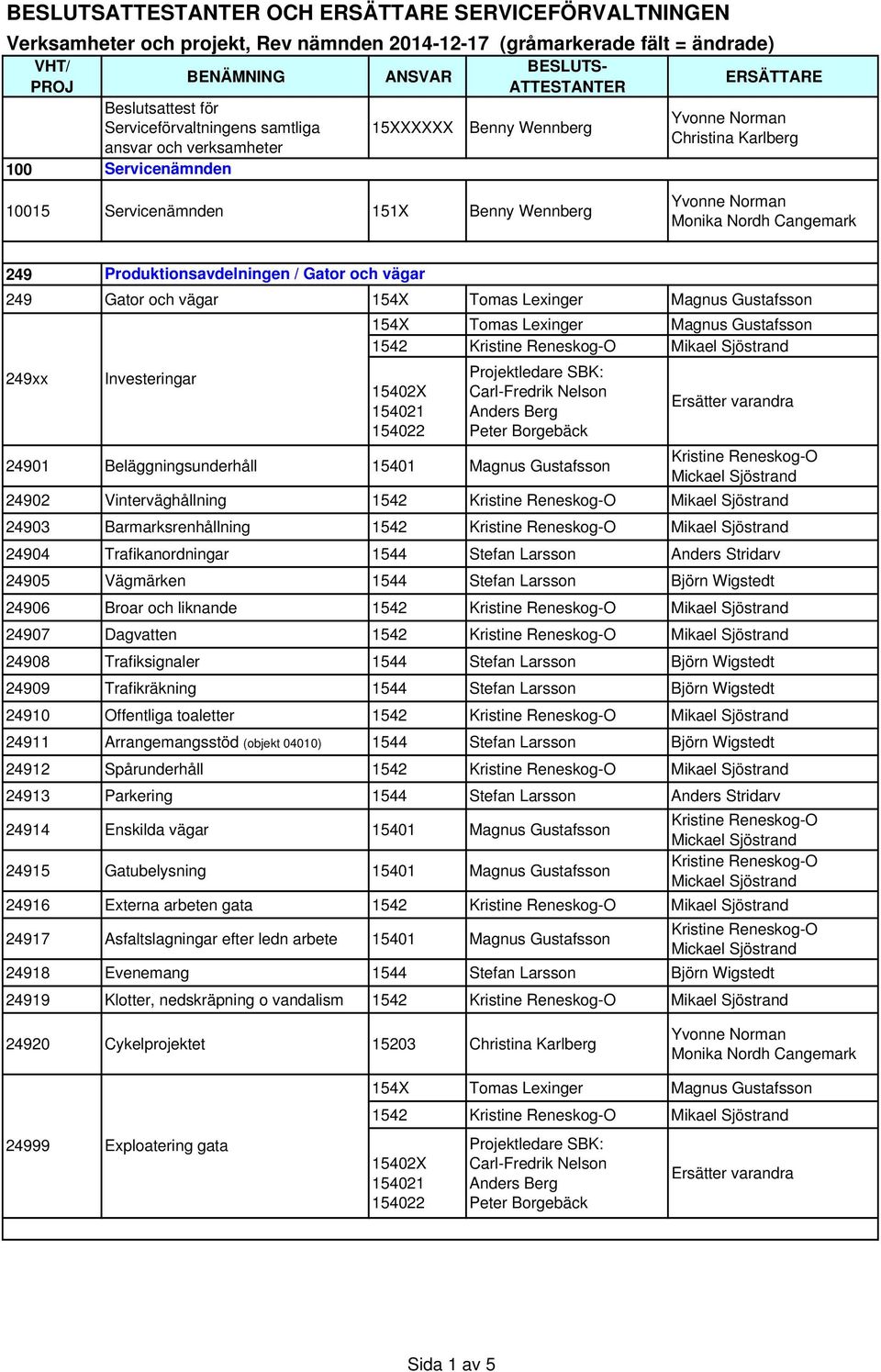 Monika Nordh Cangemark 249 Produktionsavdelningen / Gator och vägar 249 Gator och vägar 154X Tomas Lexinger Magnus Gustafsson 154X Tomas Lexinger Magnus Gustafsson 1542 Kristine Reneskog-O Mikael
