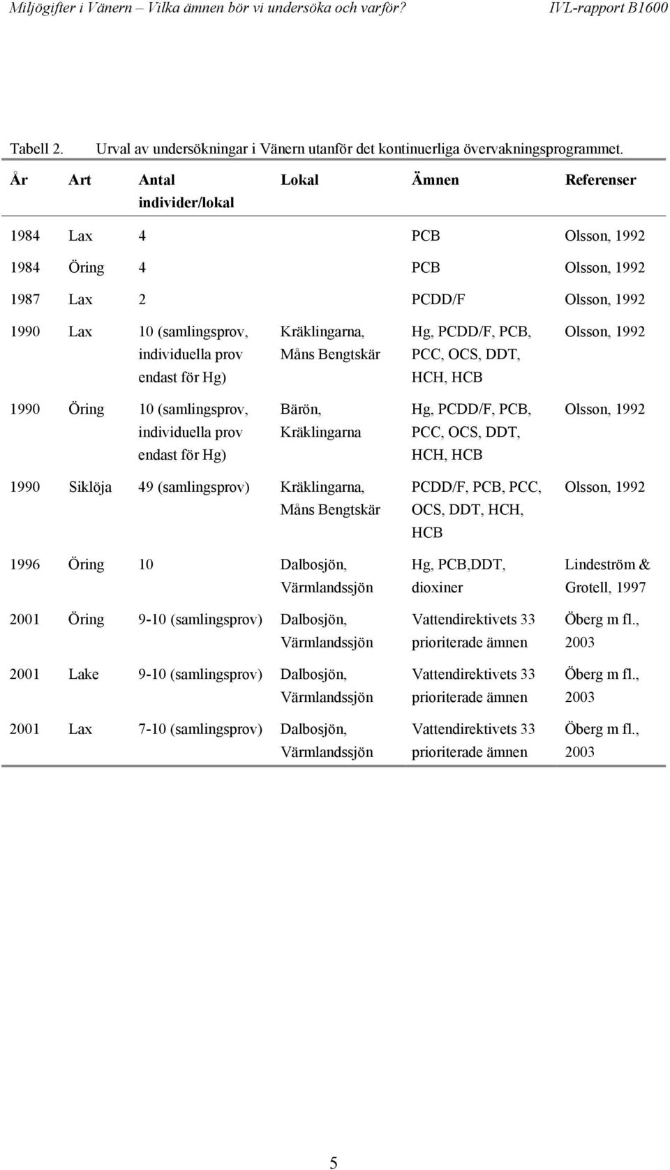 Olsson, 1992 individuella prov Måns Bengtskär PCC, OCS,, endast för Hg) HCH, HCB 1990 Öring 10 (samlingsprov, Bärön, Hg, PCDD/F, PCB, Olsson, 1992 individuella prov Kräklingarna PCC, OCS,, endast för