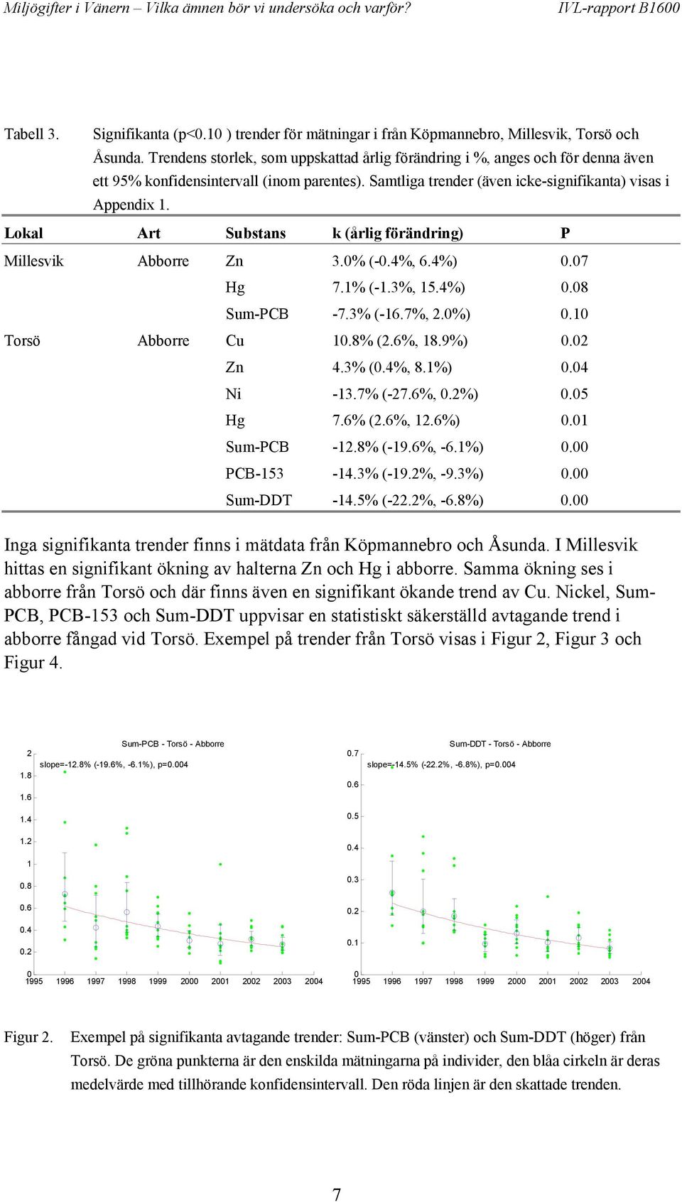 Lokal Art Substans k (årlig förändring) P Millesvik Abborre Zn 3.0% (-0.4%, 6.4%) 0.07 Hg 7.1% (-1.3%, 15.4%) 0.08 Sum-PCB -7.3% (-16.7%, 2.0%) 0.10 Torsö Abborre Cu 10.8% (2.6%, 18.9%) 0.02 Zn 4.