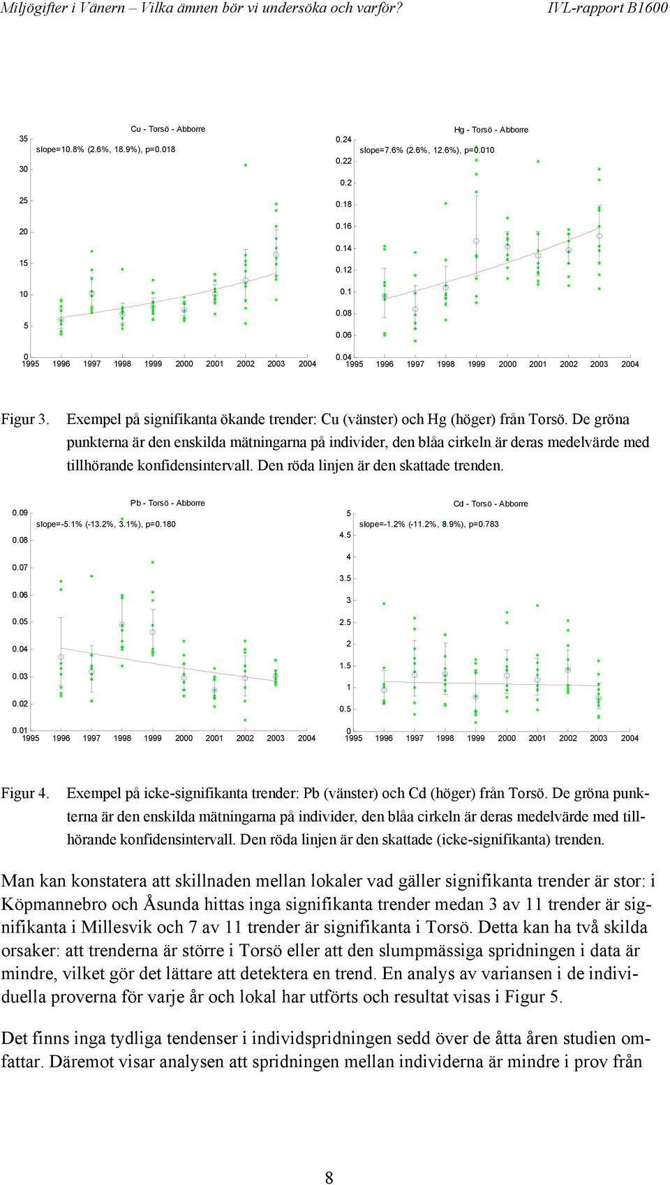 De gröna punkterna är den enskilda mätningarna på individer, den blåa cirkeln är deras medelvärde med tillhörande konfidensintervall. Den röda linjen är den skattade trenden. 0.09 0.