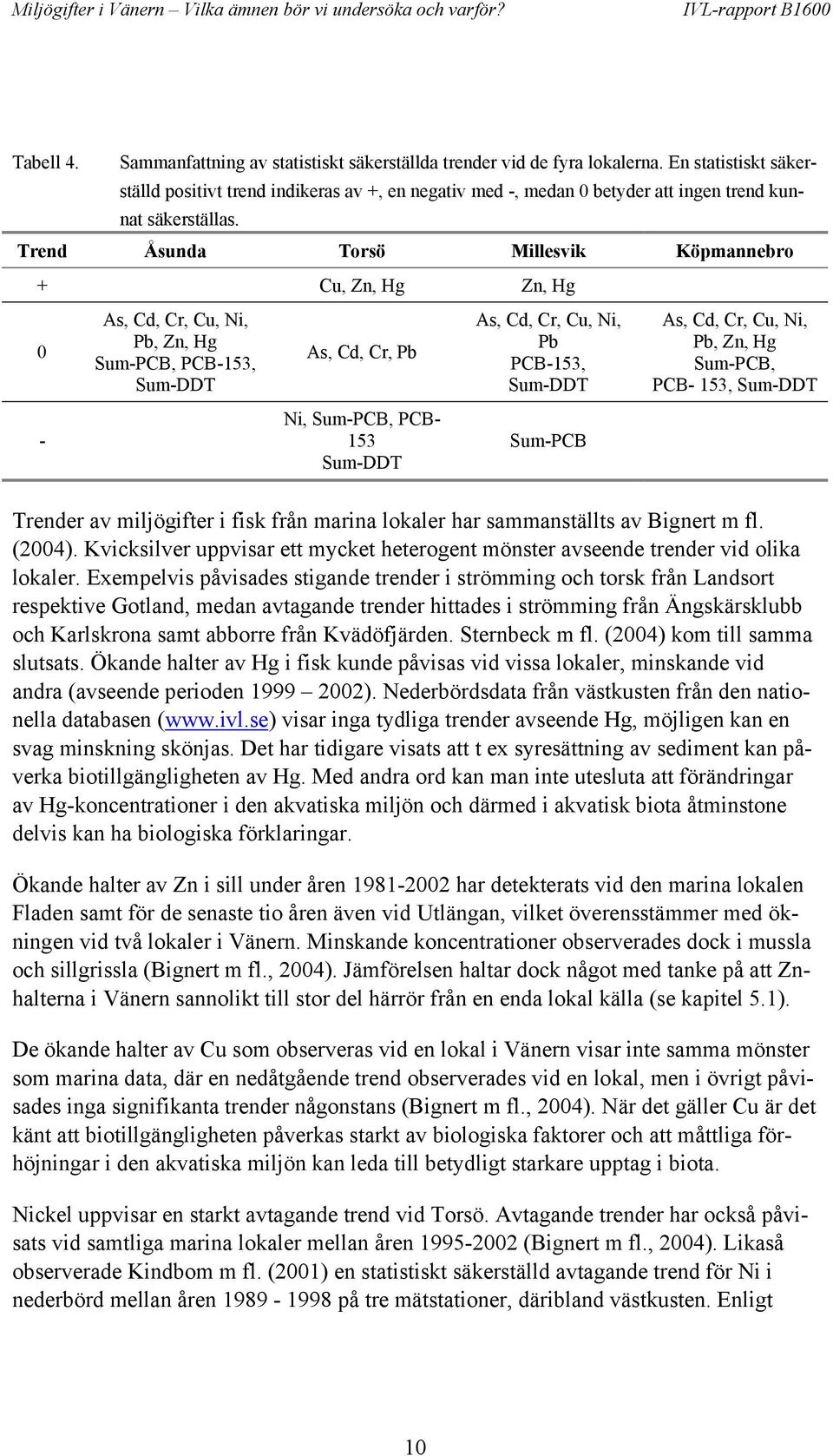 Trend Åsunda Torsö Millesvik Köpmannebro + Cu, Zn, Hg Zn, Hg 0 As, Cd, Cr, Cu, Ni, Pb, Zn, Hg Sum-PCB, PCB-153, Sum- As, Cd, Cr, Pb As, Cd, Cr, Cu, Ni, Pb PCB-153, Sum- As, Cd, Cr, Cu, Ni, Pb, Zn, Hg