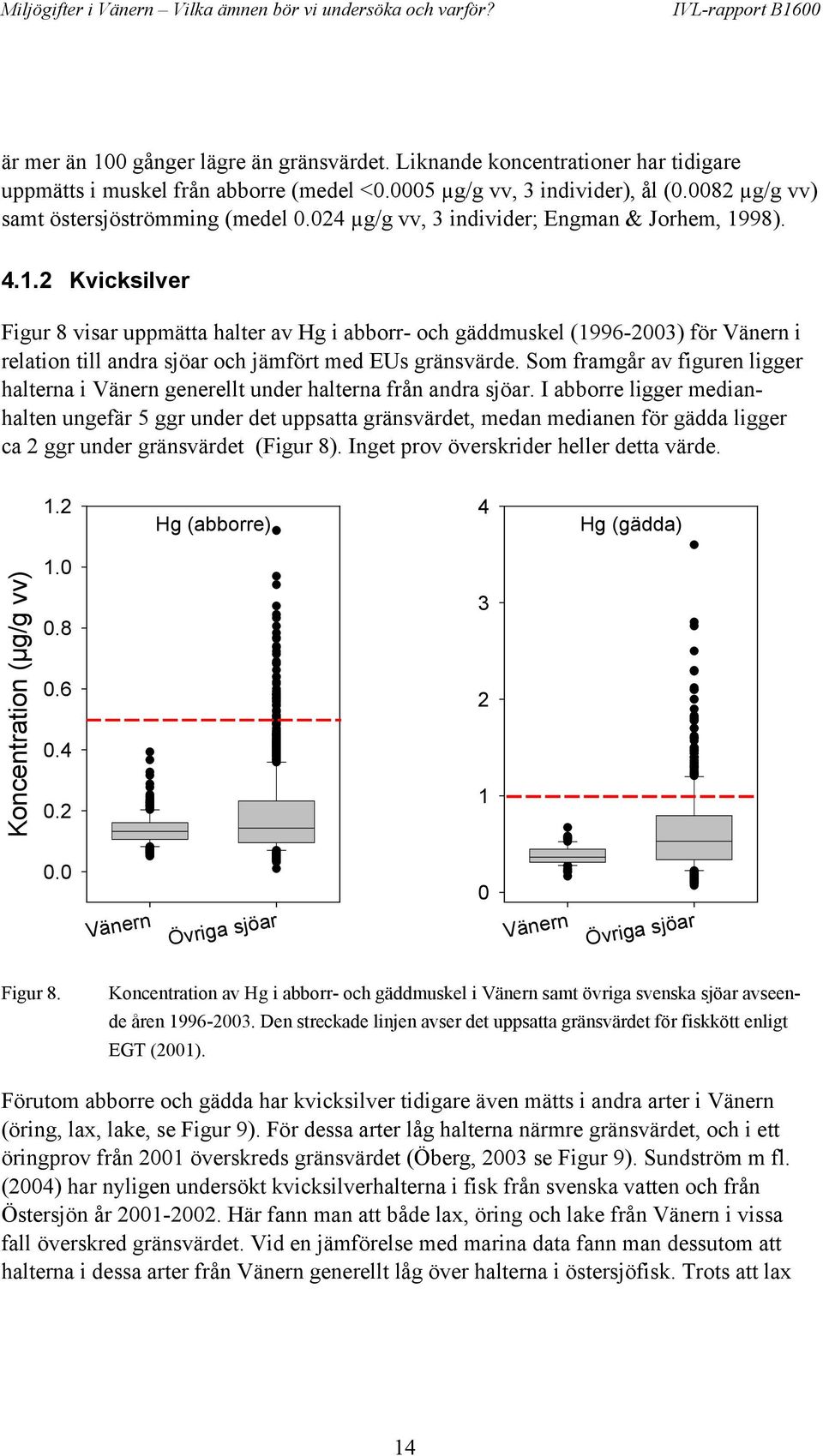 98). 4.1.2 Kvicksilver Figur 8 visar uppmätta halter av Hg i abborr- och gäddmuskel (1996-2003) för Vänern i relation till andra sjöar och jämfört med EUs gränsvärde.