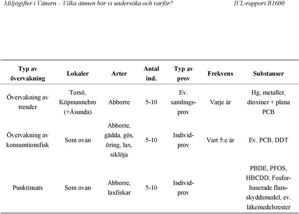 samlingsprov Varje år Hg, metaller, dioxiner + plana PCB Abborre, Övervakning av konsumtionsfisk Som ovan gädda,