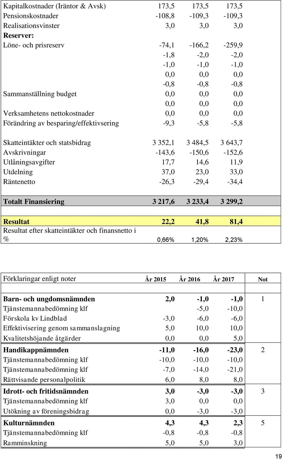 3 484,5 3 643,7 Avskrivningar -143,6-150,6-152,6 Utlåningsavgifter 17,7 14,6 11,9 Utdelning 37,0 23,0 33,0 Räntenetto -26,3-29,4-34,4 Totalt Finansiering 3 217,6 3 233,4 3 299,2 Resultat 22,2 41,8