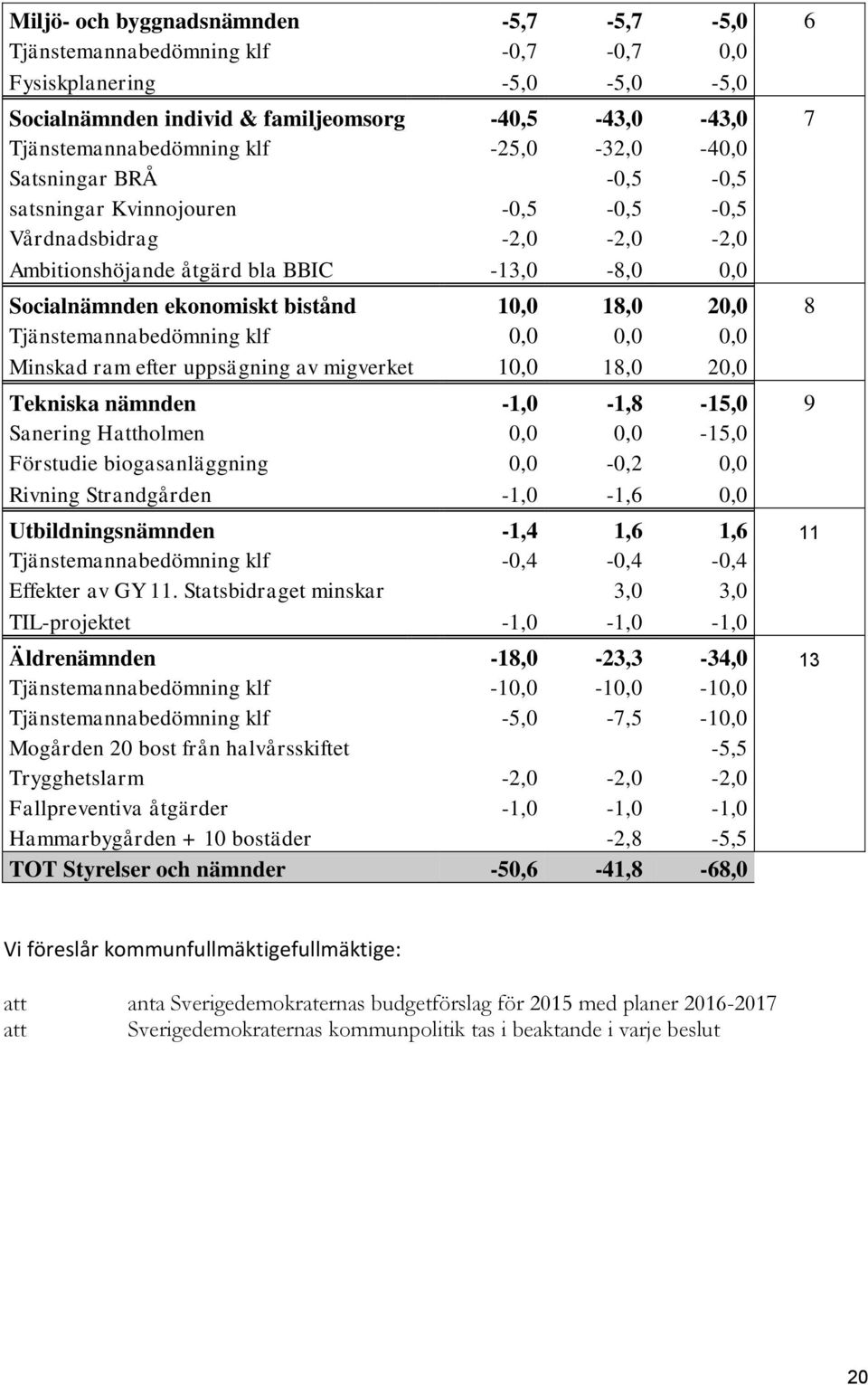 8 Tjänstemannabedömning klf 0,0 0,0 0,0 Minskad ram efter uppsägning av migverket 10,0 18,0 20,0 Tekniska nämnden -1,0-1,8-15,0 9 Sanering Hattholmen 0,0 0,0-15,0 Förstudie biogasanläggning 0,0-0,2