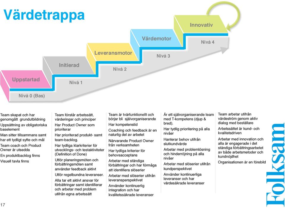 Team förstår arbetssätt, värderingar och principer! Har Product Owner som prioriterar! Har prioriterad produkt- samt team-backlog.