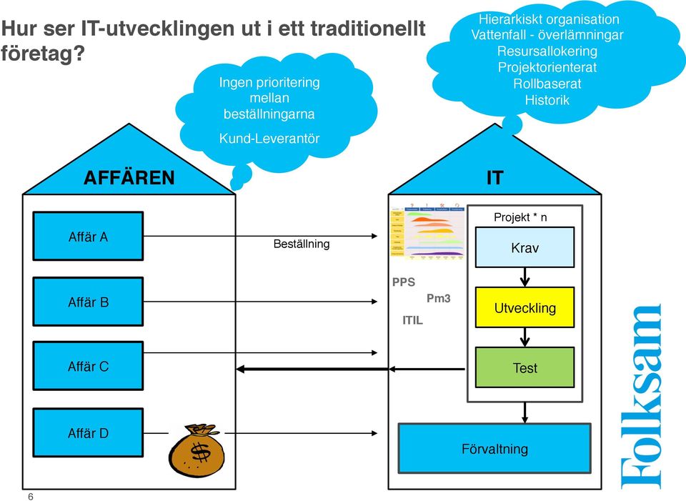 Hierarkiskt organisation Vattenfall - överlämningar Resursallokering Projektorienterat