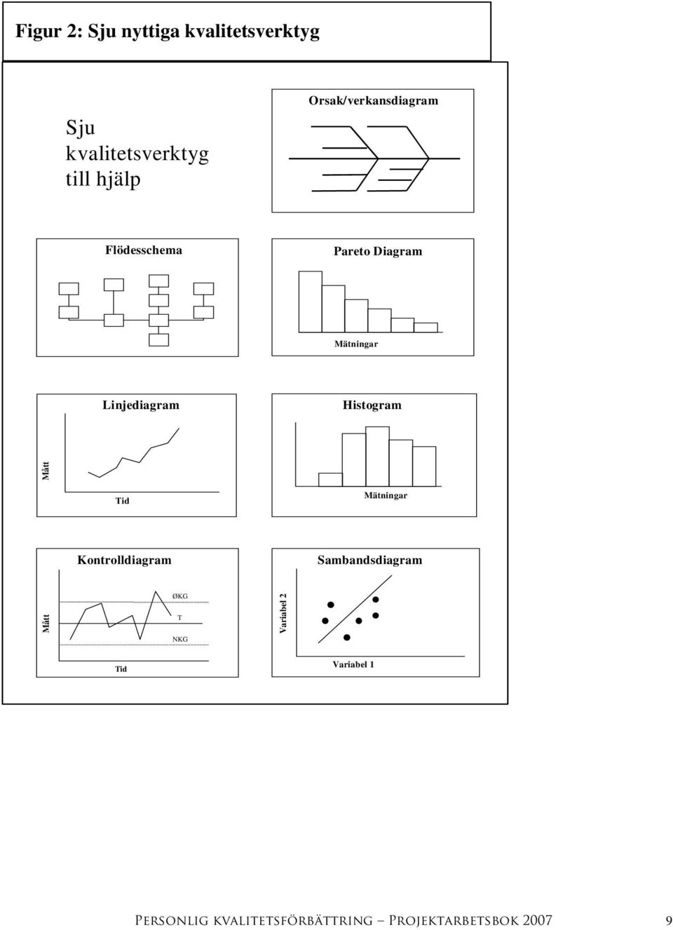 Histogram Mått Tid Mätningar Kontrolldiagram Sambandsdiagram Mått ØKG T NKG