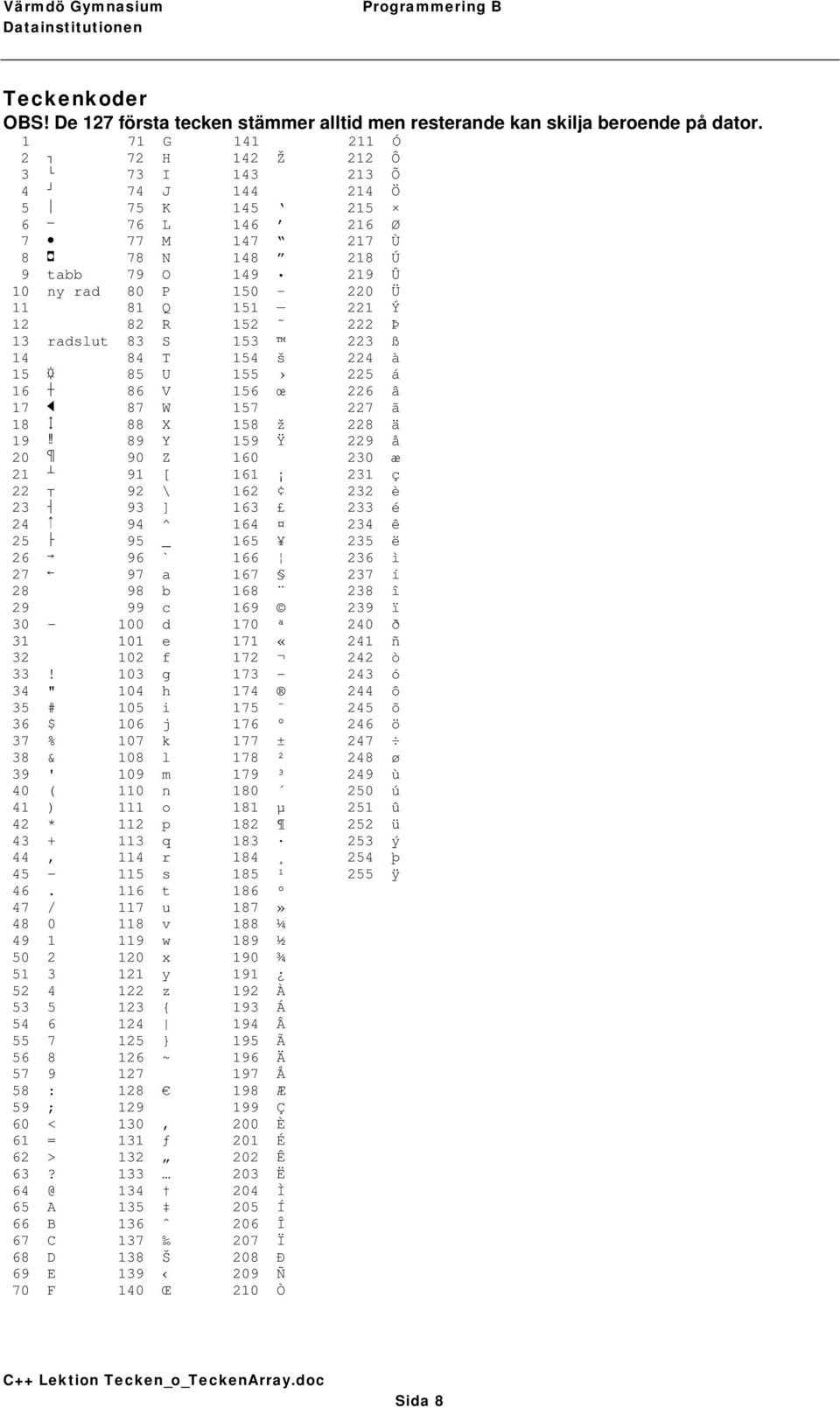 Ý 12 82 R 152 222 Þ 13 radslut 83 S 153 223 ß 14 84 T 154 š 224 à 15 85 U 155 225 á 16 86 V 156 œ 226 â 17 87 W 157 227 ã 18 88 X 158 ž 228 ä 19 89 Y 159 Ÿ 229 å 20 90 Z 160 230 æ 21 91 [ 161 231 ç