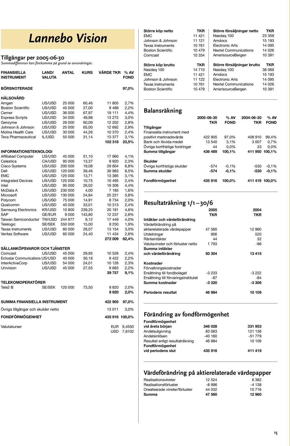 Större köp brutto Nasdaq 100 14 710 EMC 11 421 Johnson & Johnson 11 122 Texas Instruments 10 761 Boston Scientific 10 479 Större försäljningar netto Nasdaq 100 23 359 Amdocs 15 193 Electronic Arts 14
