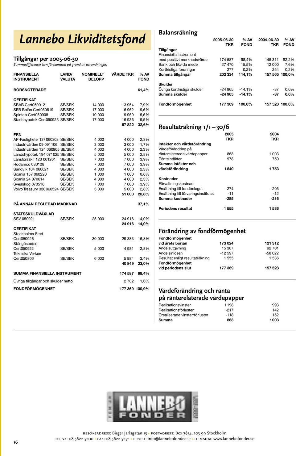 Cert050908 SE/SEK 10 000 9 969 5,6% Stadshypotek Cert050923 SE/SEK 17 000 16 936 9,5% 57 822 32,6% FRN AP-Fastigheter 137060303 SE/SEK 4 000 4 000 2,3% Industrivärden 09 091106 SE/SEK 3 000 3 000